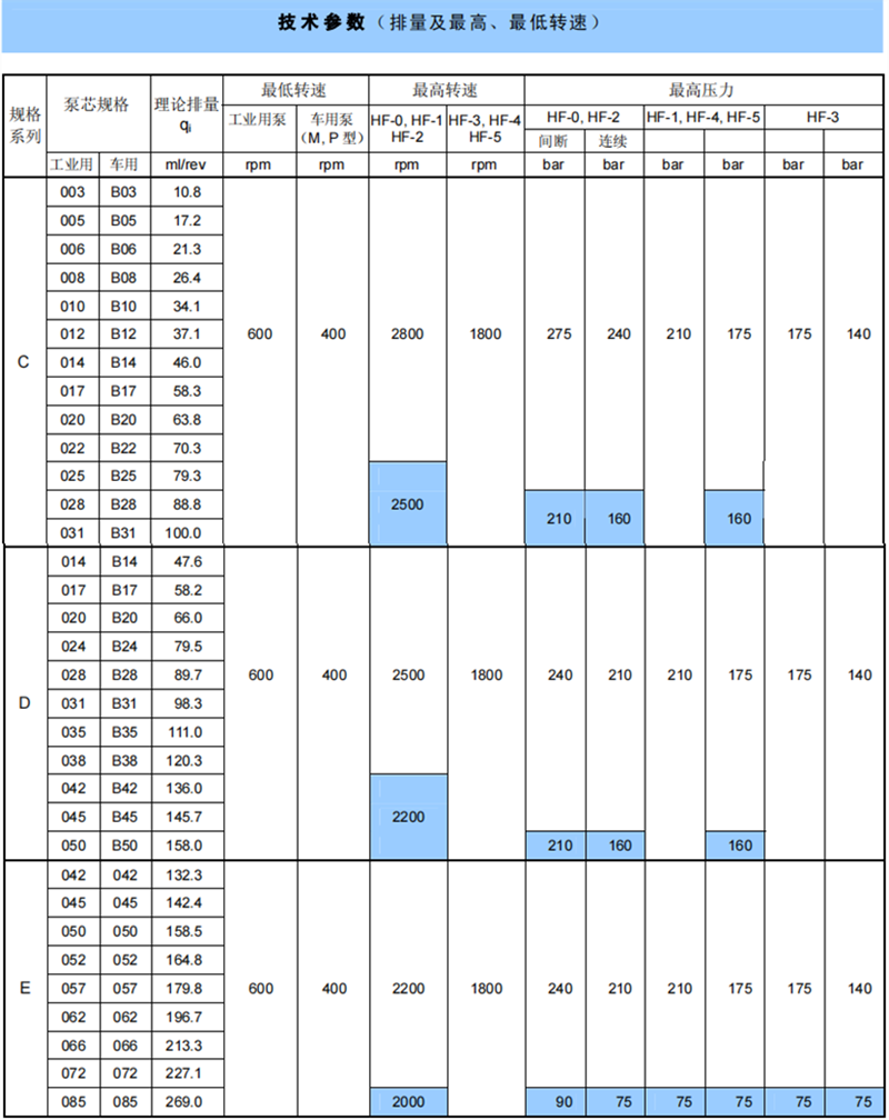 丹尼遜T6系列單聯葉片泵技術參數