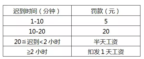 遲到、早退處罰