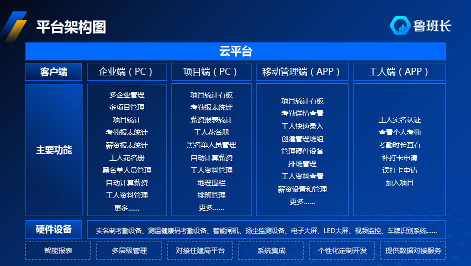 打造智慧工地先抓準(zhǔn)這些基礎(chǔ)要點(diǎn)